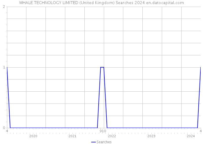 WHALE TECHNOLOGY LIMITED (United Kingdom) Searches 2024 