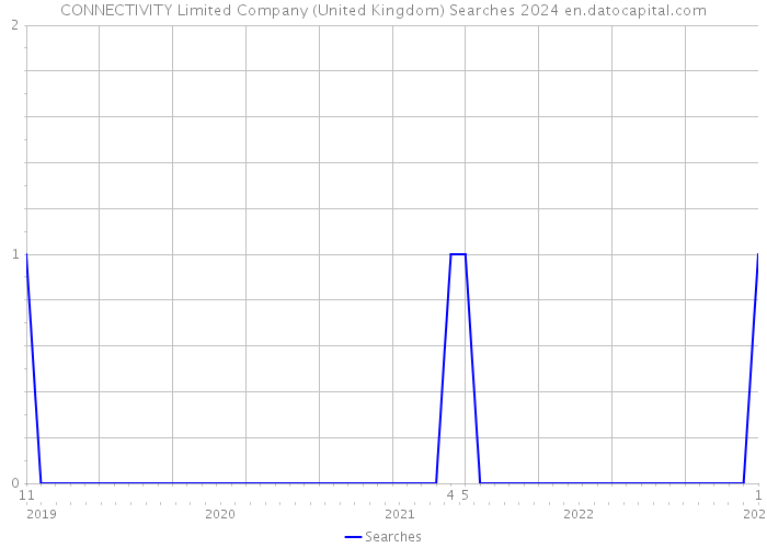 CONNECTIVITY Limited Company (United Kingdom) Searches 2024 