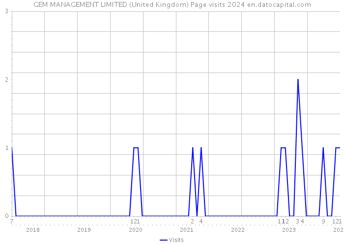 GEM MANAGEMENT LIMITED (United Kingdom) Page visits 2024 
