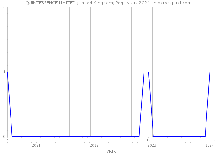 QUINTESSENCE LIMITED (United Kingdom) Page visits 2024 