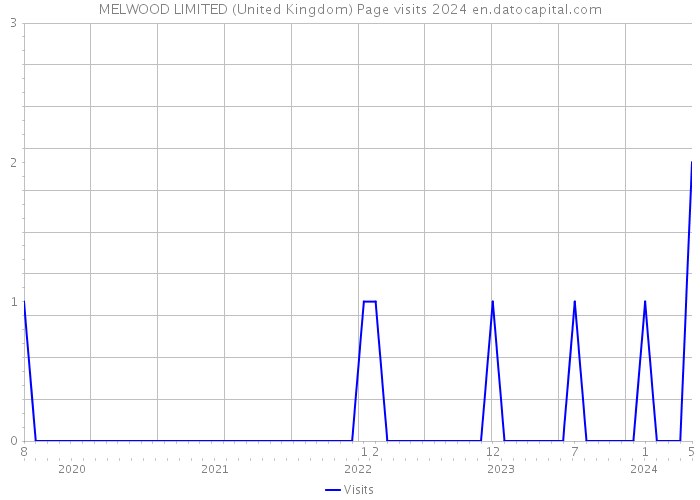 MELWOOD LIMITED (United Kingdom) Page visits 2024 