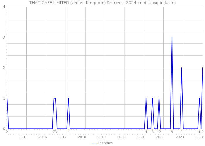 THAT CAFE LIMITED (United Kingdom) Searches 2024 
