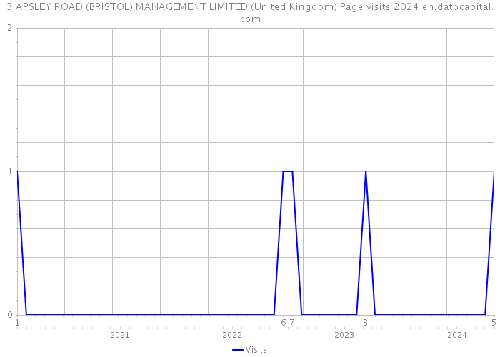 3 APSLEY ROAD (BRISTOL) MANAGEMENT LIMITED (United Kingdom) Page visits 2024 