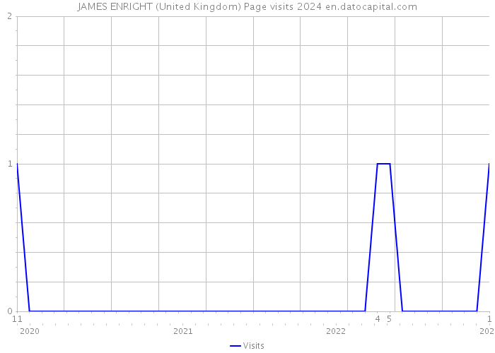 JAMES ENRIGHT (United Kingdom) Page visits 2024 
