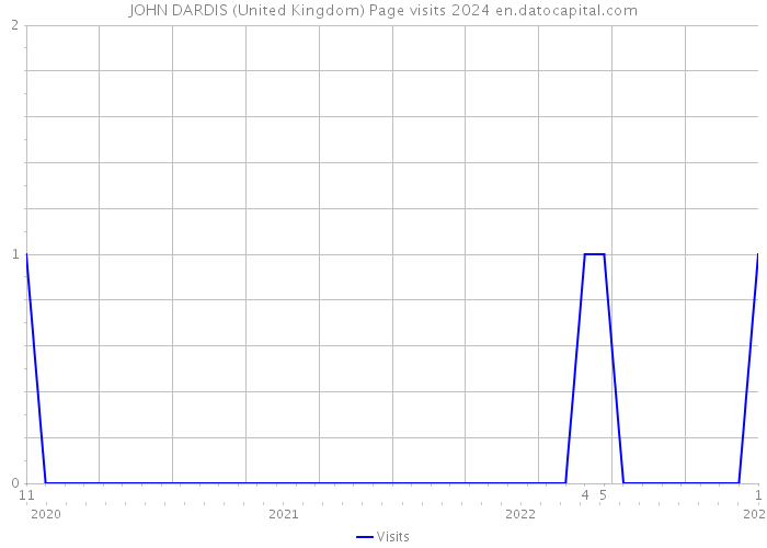 JOHN DARDIS (United Kingdom) Page visits 2024 