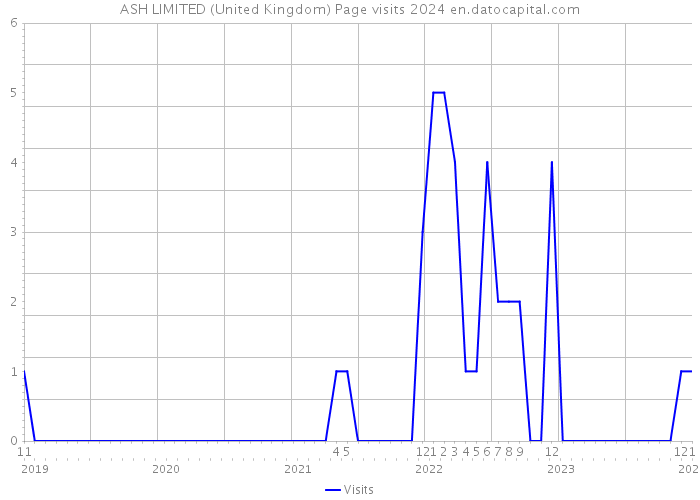 ASH LIMITED (United Kingdom) Page visits 2024 