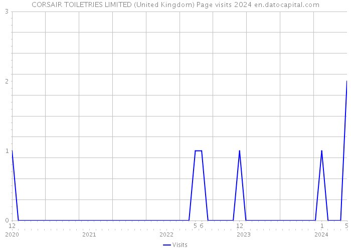 CORSAIR TOILETRIES LIMITED (United Kingdom) Page visits 2024 