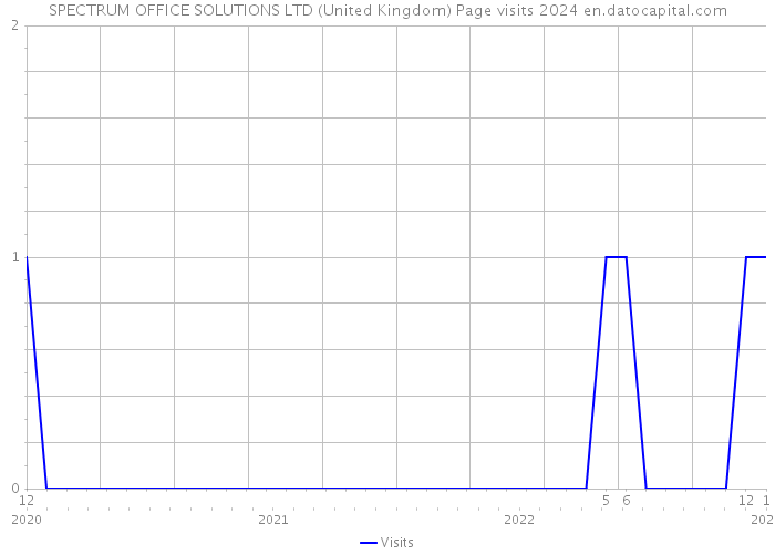SPECTRUM OFFICE SOLUTIONS LTD (United Kingdom) Page visits 2024 