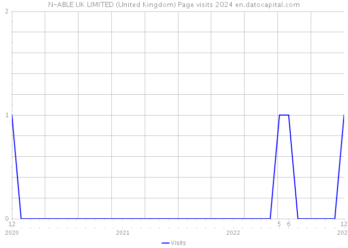 N-ABLE UK LIMITED (United Kingdom) Page visits 2024 