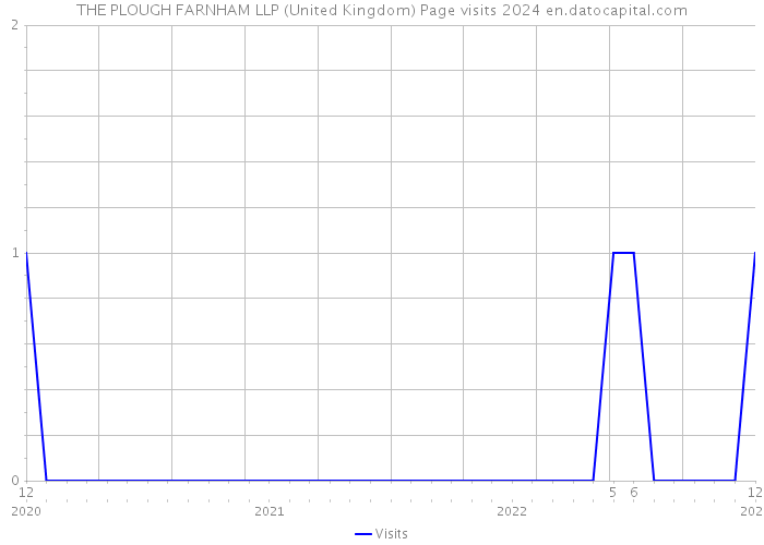 THE PLOUGH FARNHAM LLP (United Kingdom) Page visits 2024 