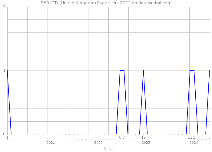 280 LTD (United Kingdom) Page visits 2024 