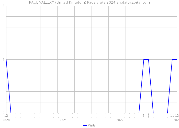 PAUL VALLERY (United Kingdom) Page visits 2024 
