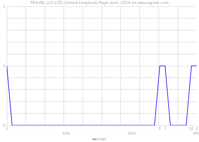 TRAVEL LUX LTD (United Kingdom) Page visits 2024 