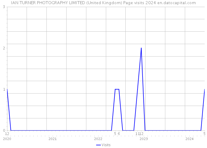IAN TURNER PHOTOGRAPHY LIMITED (United Kingdom) Page visits 2024 