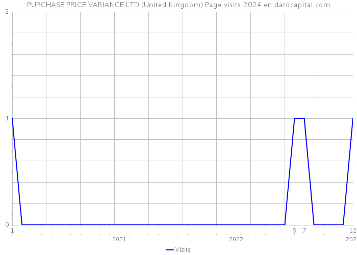 PURCHASE PRICE VARIANCE LTD (United Kingdom) Page visits 2024 