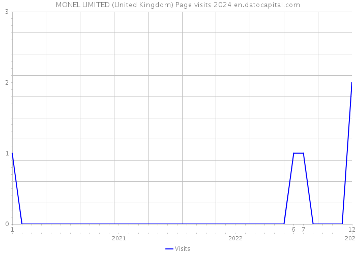 MONEL LIMITED (United Kingdom) Page visits 2024 