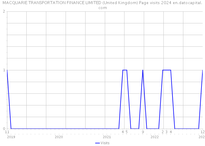 MACQUARIE TRANSPORTATION FINANCE LIMITED (United Kingdom) Page visits 2024 