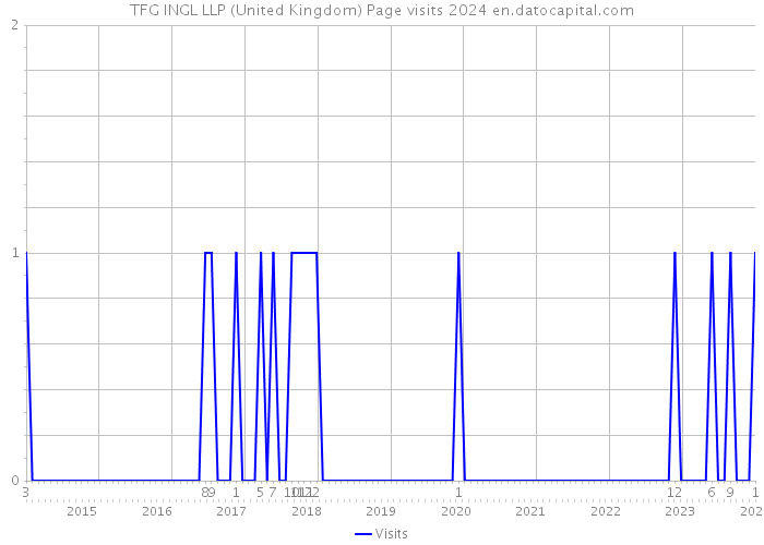 TFG INGL LLP (United Kingdom) Page visits 2024 
