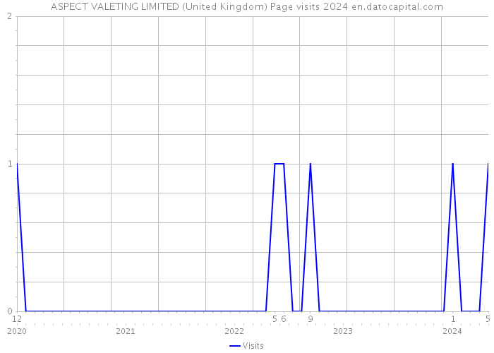 ASPECT VALETING LIMITED (United Kingdom) Page visits 2024 