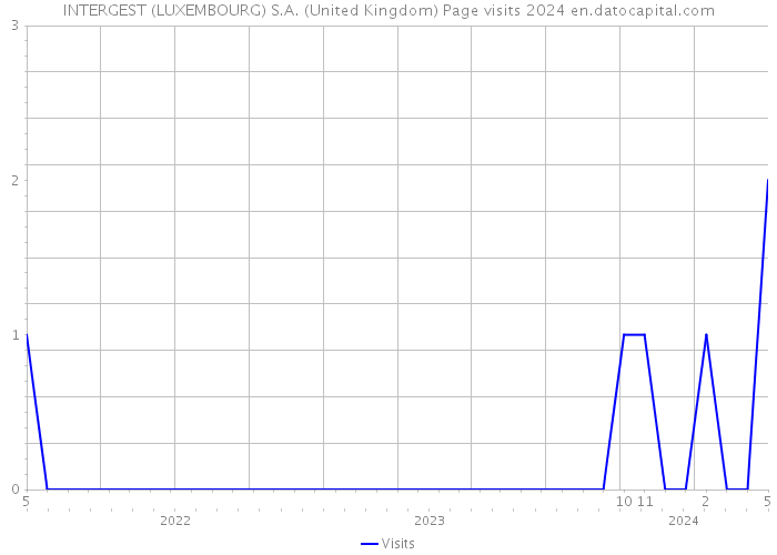 INTERGEST (LUXEMBOURG) S.A. (United Kingdom) Page visits 2024 