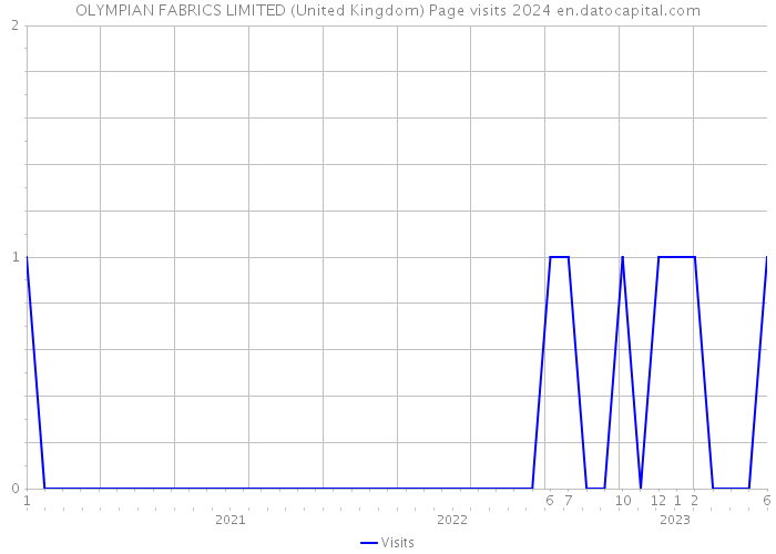OLYMPIAN FABRICS LIMITED (United Kingdom) Page visits 2024 