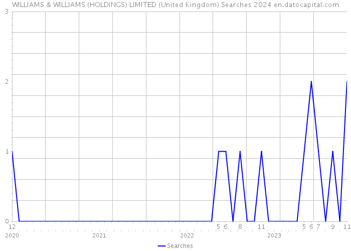 WILLIAMS & WILLIAMS (HOLDINGS) LIMITED (United Kingdom) Searches 2024 