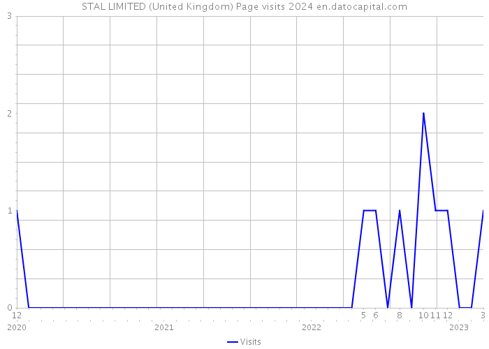 STAL LIMITED (United Kingdom) Page visits 2024 