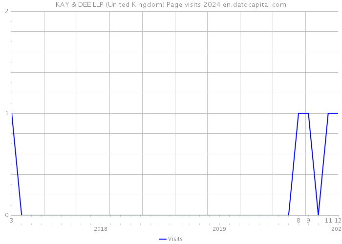 KAY & DEE LLP (United Kingdom) Page visits 2024 