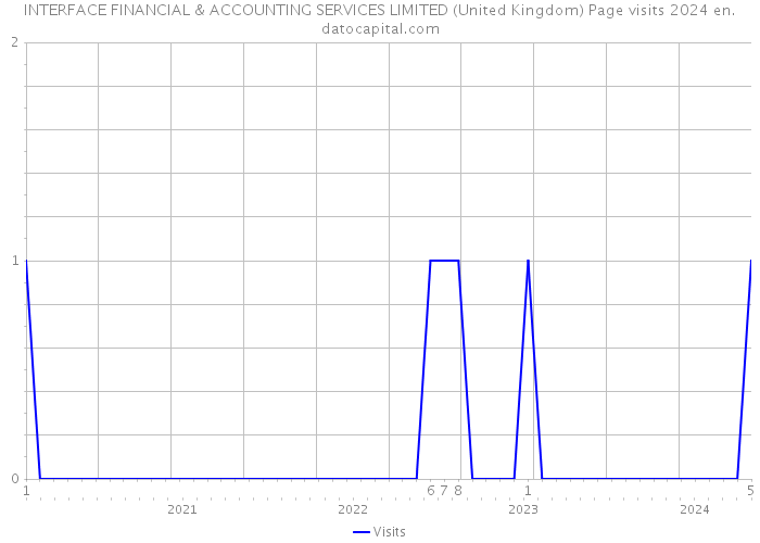 INTERFACE FINANCIAL & ACCOUNTING SERVICES LIMITED (United Kingdom) Page visits 2024 