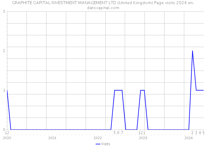 GRAPHITE CAPITAL INVESTMENT MANAGEMENT LTD (United Kingdom) Page visits 2024 