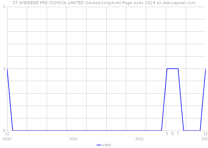 ST ANDREWS PRE-SCHOOL LIMITED (United Kingdom) Page visits 2024 