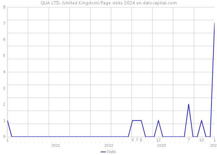 QUA LTD. (United Kingdom) Page visits 2024 