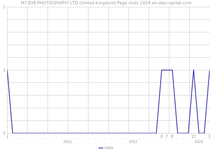 MY EYE PHOTOGRAPHY LTD (United Kingdom) Page visits 2024 