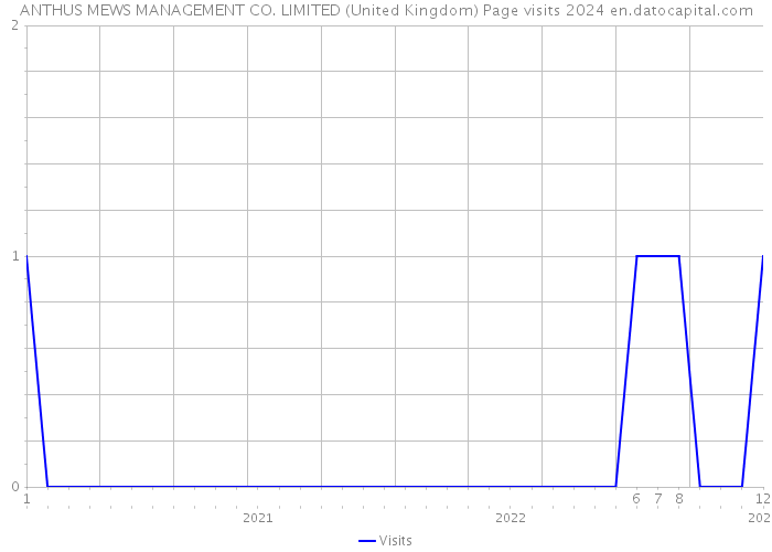 ANTHUS MEWS MANAGEMENT CO. LIMITED (United Kingdom) Page visits 2024 
