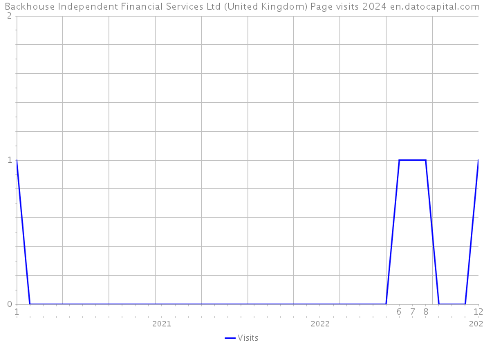 Backhouse Independent Financial Services Ltd (United Kingdom) Page visits 2024 
