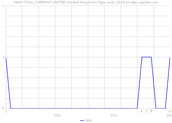 MAIN TOOL COMPANY LIMITED (United Kingdom) Page visits 2024 