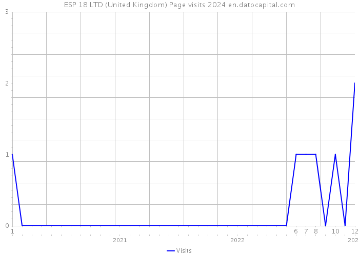 ESP 18 LTD (United Kingdom) Page visits 2024 