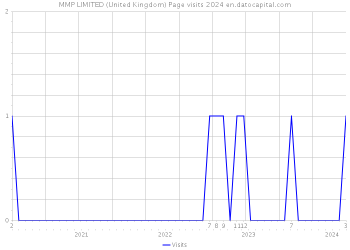 MMP LIMITED (United Kingdom) Page visits 2024 