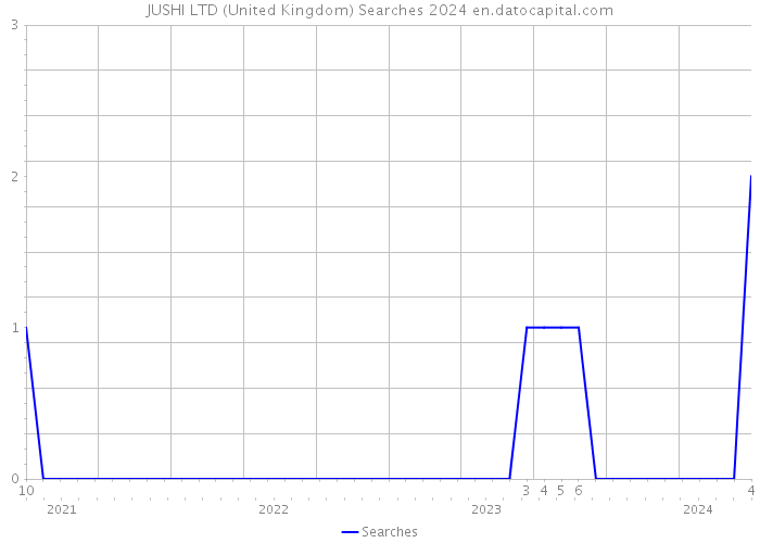 JUSHI LTD (United Kingdom) Searches 2024 