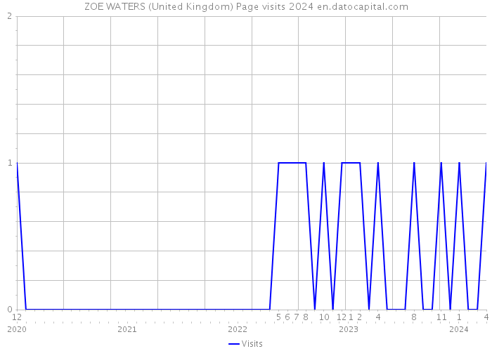 ZOE WATERS (United Kingdom) Page visits 2024 