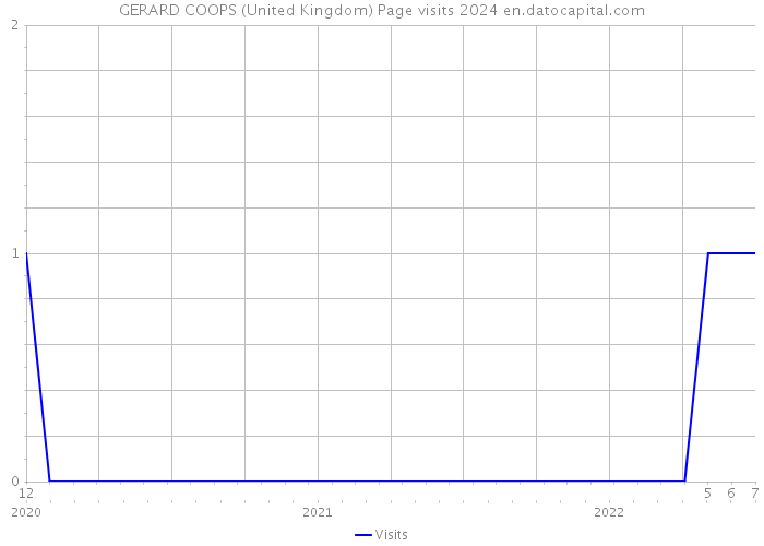 GERARD COOPS (United Kingdom) Page visits 2024 