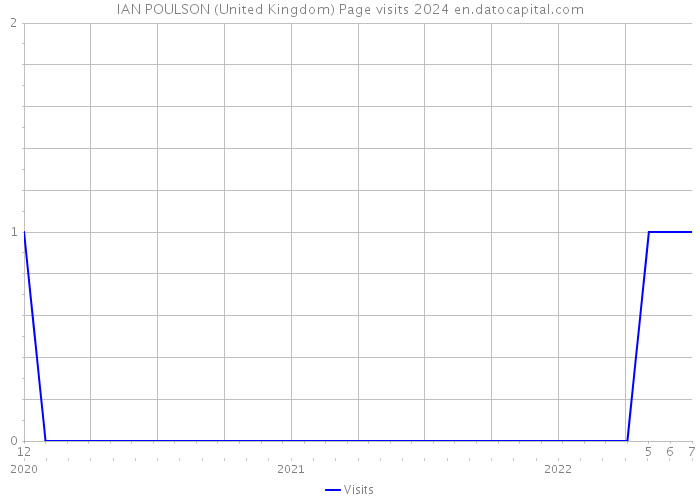 IAN POULSON (United Kingdom) Page visits 2024 