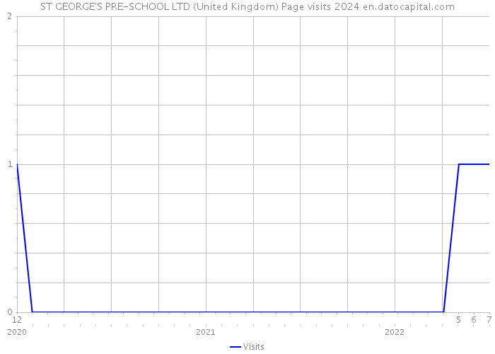 ST GEORGE'S PRE-SCHOOL LTD (United Kingdom) Page visits 2024 