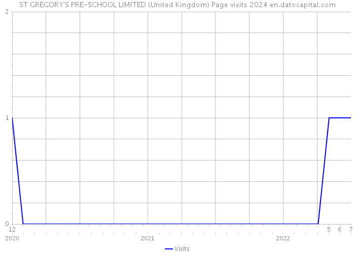 ST GREGORY'S PRE-SCHOOL LIMITED (United Kingdom) Page visits 2024 