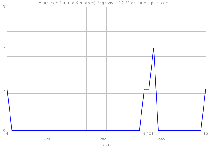 Hoan Noh (United Kingdom) Page visits 2024 