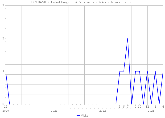 EDIN BASIC (United Kingdom) Page visits 2024 