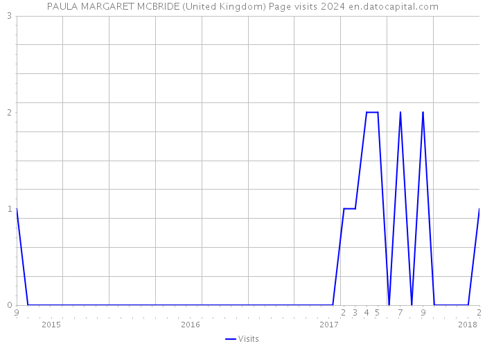 PAULA MARGARET MCBRIDE (United Kingdom) Page visits 2024 