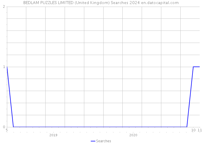 BEDLAM PUZZLES LIMITED (United Kingdom) Searches 2024 