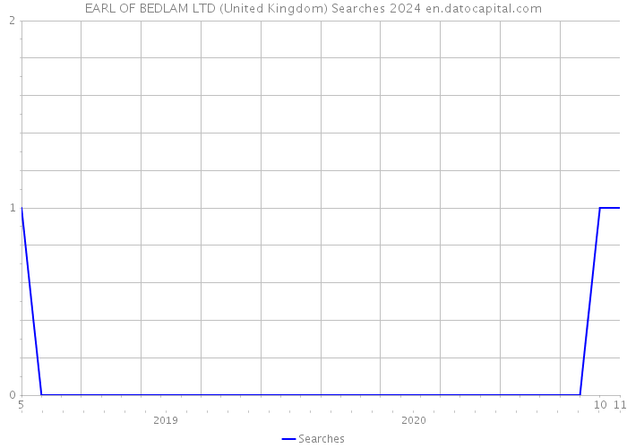 EARL OF BEDLAM LTD (United Kingdom) Searches 2024 