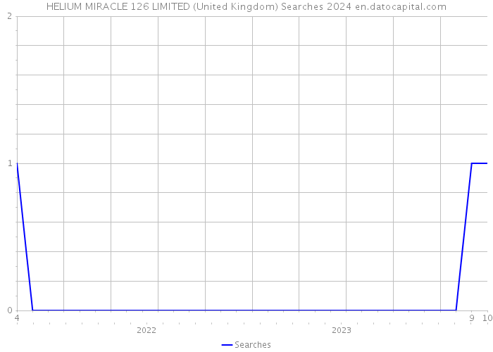 HELIUM MIRACLE 126 LIMITED (United Kingdom) Searches 2024 